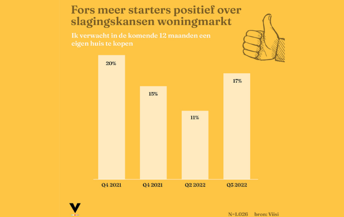 Aantal starters dat huis kan kopen fors gestegen (+55%)