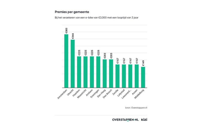 Gemeente bepalend voor premie fietsverzekering: verschil loopt op tot 234 euro